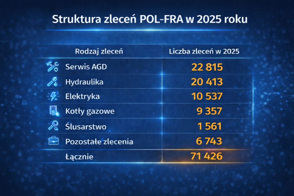 Struktura zleceń POL-FRA w 2025 roku